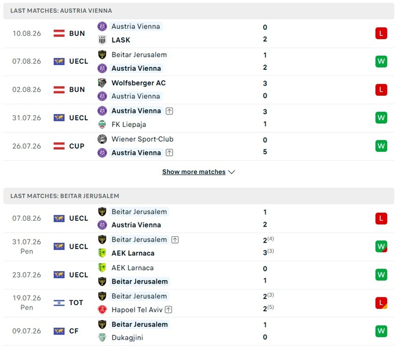 Nhận định, Soi kèo Austria Vienna vs Beitar Jerusalem 01h30 ngày 14/8: Thắng bảo toàn tỷ số - Ảnh 2