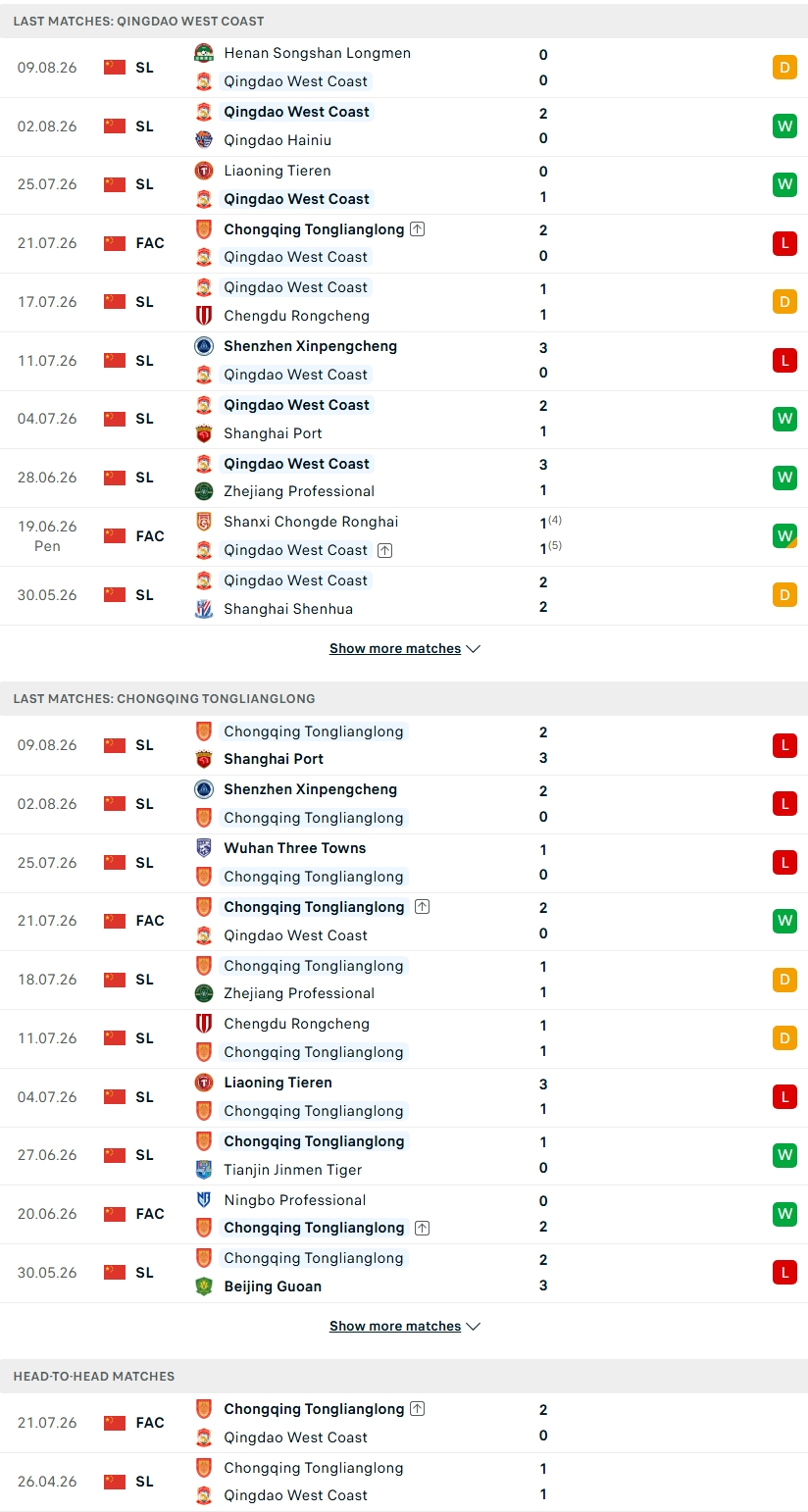 Nhận định, Soi kèo Qingdao West Coast vs Chongqing Tonglianglong 19h00 ngày 14/8: Đòi lại món nợ - Ảnh 1