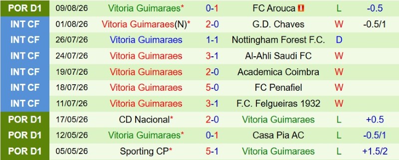 Nhận định, Soi kèo Sporting Lisbon vs Guimaraes 2h15 ngày 15/8: Hạ đậm đối ưa thích - Ảnh 4