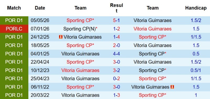 Nhận định, Soi kèo Sporting Lisbon vs Guimaraes 2h15 ngày 15/8: Hạ đậm đối ưa thích - Ảnh 5