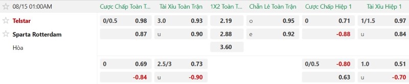 Nhận định, Soi kèo Telstar vs Sparta Rotterdam 1h00 ngày 15/8: Tiếp đà hưng phấn - Ảnh 2