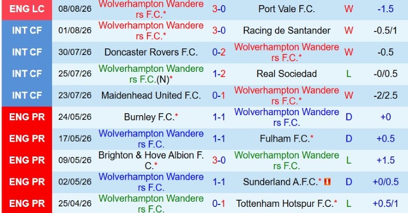 Nhận định, Soi kèo Wolves vs Blackburn 2h00 ngày 15/8: Nanh vuốt Bầy Sói - Ảnh 3