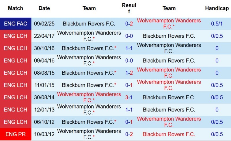 Nhận định, Soi kèo Wolves vs Blackburn 2h00 ngày 15/8: Nanh vuốt Bầy Sói - Ảnh 5