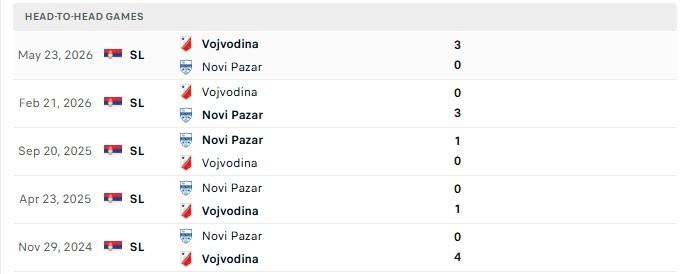 Nhận định, Soi kèo Novi Pazar vs Vojvodina 1h00 ngày 18/08: Liên tiếp thất bại - Ảnh 3