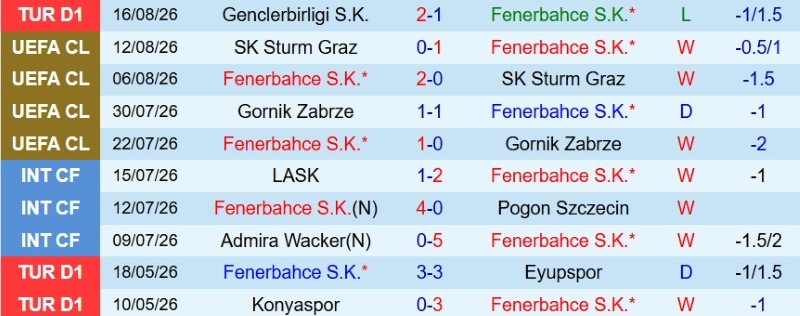 Nhận định, Soi kèo Fenerbahce vs Lyon 2h00 ngày 19/8: Ưu thế sân nhà - Ảnh 3