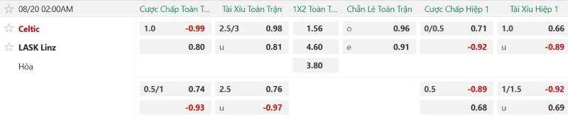 Nhận định, Soi kèo Celtic vs LASK Linz 2h00 ngày 20/8: Chủ khó đè khách - Ảnh 2