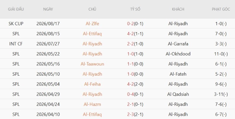 Nhận định, Soi kèo Al Riyadh vs Al Nassr 23h00 ngày 21/8: Thắng lợi sít sao - Ảnh 3