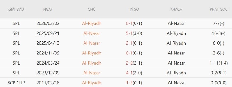 Nhận định, Soi kèo Al Riyadh vs Al Nassr 23h00 ngày 21/8: Thắng lợi sít sao - Ảnh 5