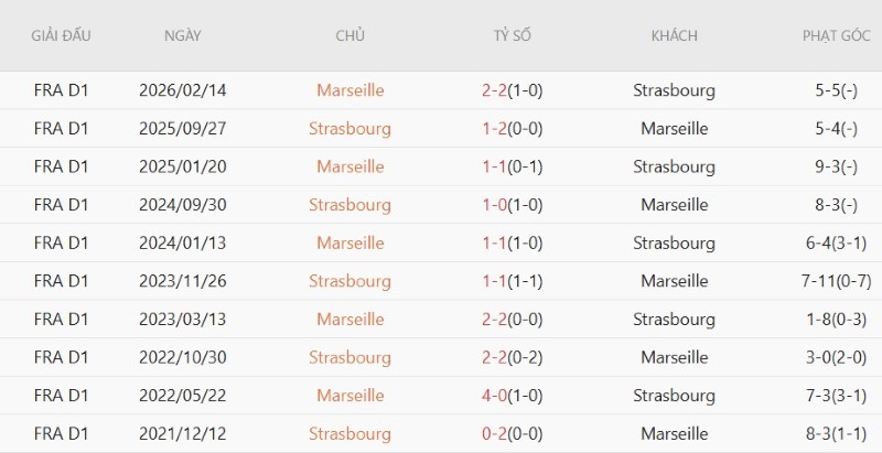 Nhận định, Soi kèo Marseille vs Strasbourg 1h45 ngày 22/8: Ba điểm cho chủ nhà - Ảnh 5