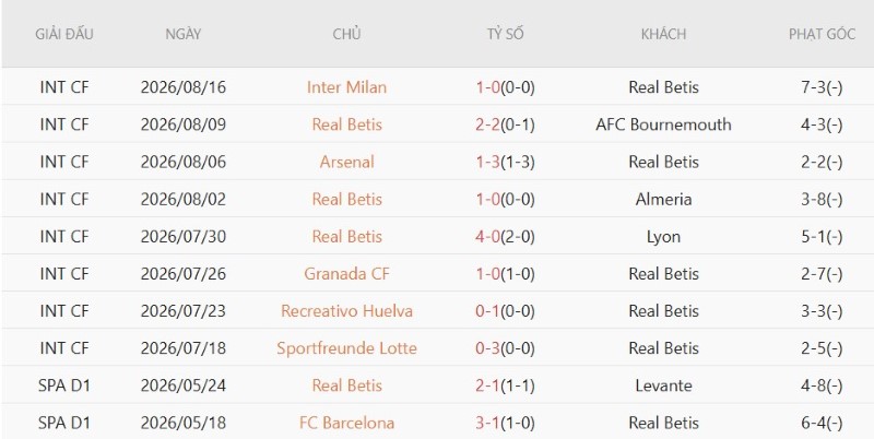 Nhận định, Soi kèo Real Betis vs Sociedad 2h00 ngày 22/8: Ba điểm đầu tay - Ảnh 3
