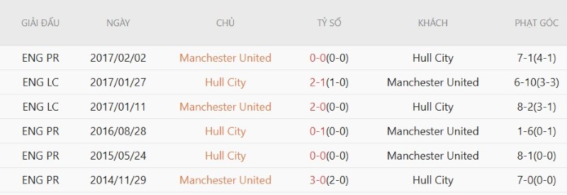 Nhận định, Soi kèo Hull City vs M.U 18h30 ngày 22/8: Quỷ đỏ thắng sát nút - Ảnh 5