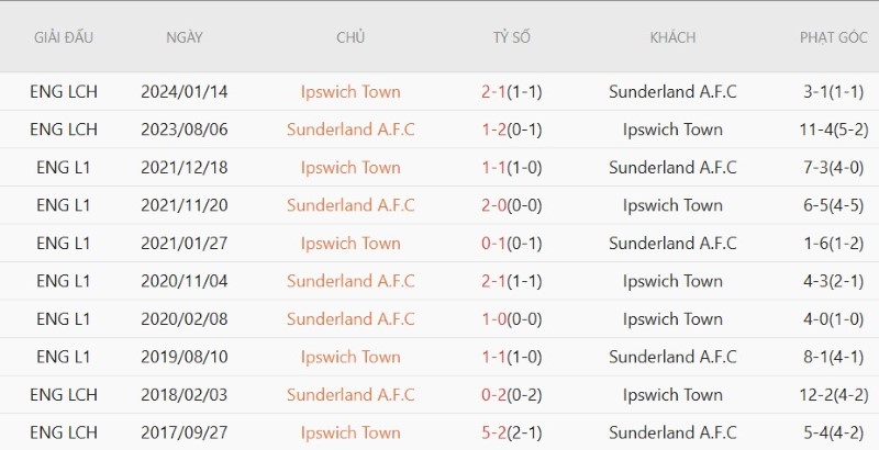 Nhận định, Soi kèo Ipswich vs Sunderland 21h00 ngày 22/8: Mèo Đen lấy 3 điểm - Ảnh 5