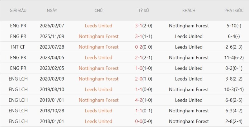 Nhận định, Soi kèo Nottingham vs Leeds 21h00 ngày 22/8: Ba điểm cho chủ nhà - Ảnh 5