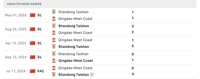 Nhận định, Soi kèo Qingdao West Coast vs Shandong Taishan 19h00 ngày 22/08: Đứt chuỗi bất bại - Ảnh 3