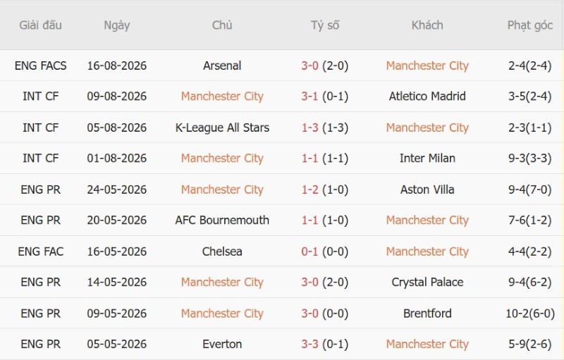Nhận định, Soi kèo Man City vs Bournemouth 20h00 ngày 23/8: Hạ đậm đối ưa thích - Ảnh 3