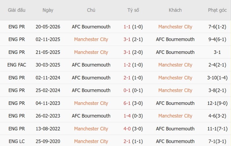 Nhận định, Soi kèo Man City vs Bournemouth 20h00 ngày 23/8: Hạ đậm đối ưa thích - Ảnh 5