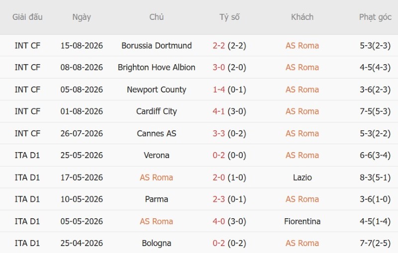 Nhận định, Soi kèo AS Roma vs Fiorentina 1h45 ngày 25/8: Olimpico vang khúc khải hoàn - Ảnh 3