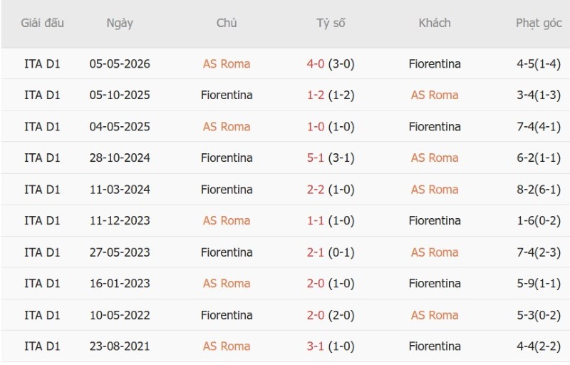 Nhận định, Soi kèo AS Roma vs Fiorentina 1h45 ngày 25/8: Olimpico vang khúc khải hoàn - Ảnh 5