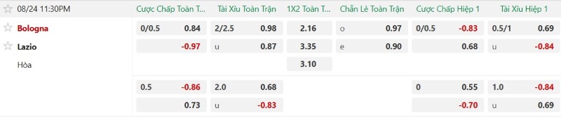 Nhận định, Soi kèo Bologna vs Lazio 23h30 ngày 24/8: Mỗi đội 1 điểm - Ảnh 2