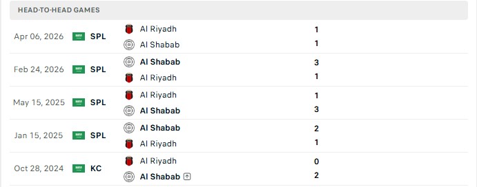 Nhận định, Soi kèo Al Shabab vs Al Riyadh 1h00 ngày 26/08: Kèo thắng đầu tiên - Ảnh 3