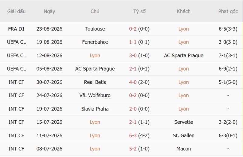 Nhận định, Soi kèo Lyon vs Fenerbahce 0h30 ngày 26/8: Ngang sức ngang tài - Ảnh 3