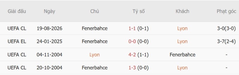 Nhận định, Soi kèo Lyon vs Fenerbahce 0h30 ngày 26/8: Ngang sức ngang tài - Ảnh 5