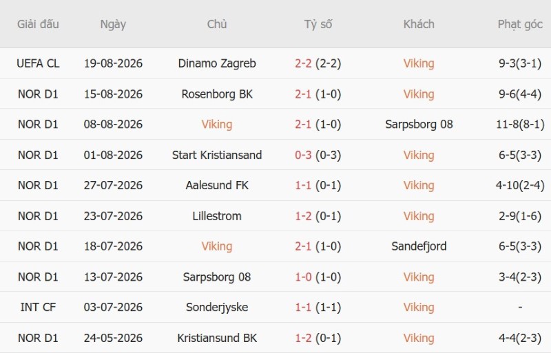Nhận định, Soi kèo Viking vs Dinamo Zagreb 2h00 ngày 27/8: Thành bại tại hiệp phụ - Ảnh 3