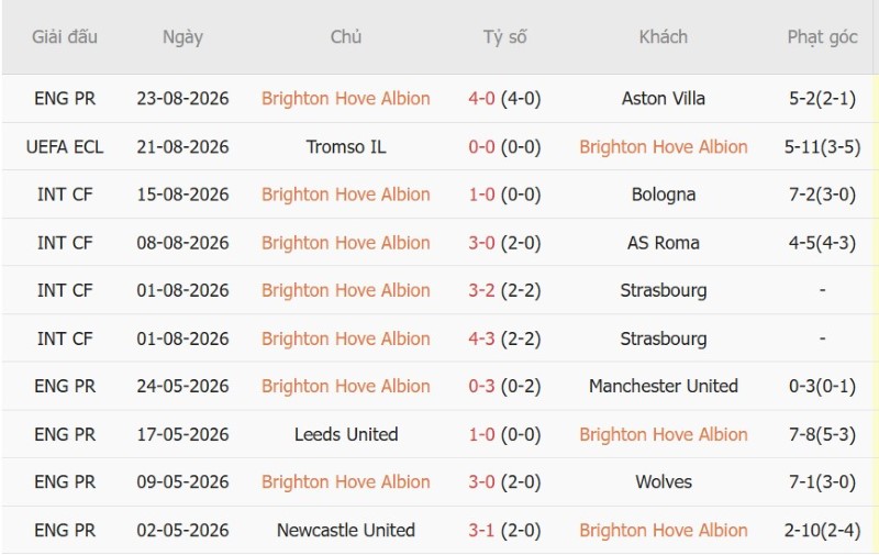 Nhận định, Soi kèo Brighton vs Tromso 1h30 ngày 28/8: Chủ nhà thắng lớn - Ảnh 3