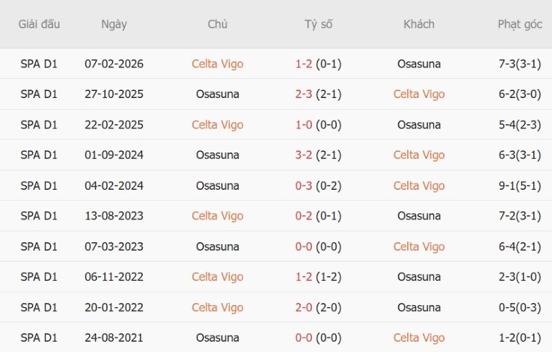 Nhận định, Soi kèo Celta Vigo vs Osasuna 1h30 ngày 28/8: Chia điểm - Ảnh 5