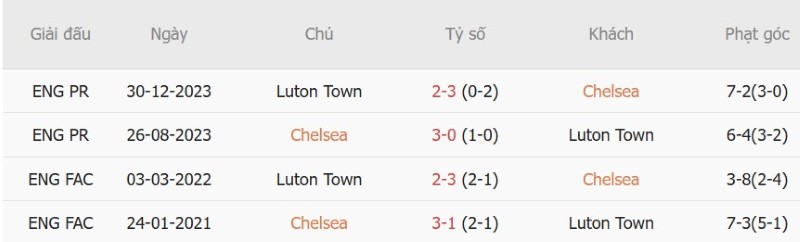 Nhận định, Soi kèo Chelsea vs Luton 1h30 ngày 28/8: Thắng đậm lấy vé - Ảnh 5