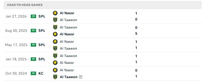 Nhận định, Soi kèo Al Nassr vs Al Taawon 1h00 ngày 29/08: Vị thế nhà Vua - Ảnh 3
