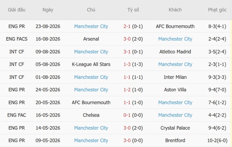 Nhận định, Soi kèo Crystal Palace vs Man City 2h00 ngày 29/8: Ba điểm cho The Citizens - Ảnh 4