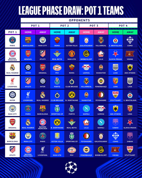 Siêu máy tính dự đoán Champions League: MU phải đá play-off