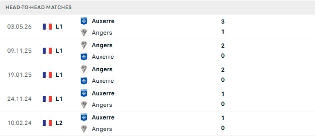 Nhận định, Soi kèo Auxerre vs Angers 01h45 ngày 30/08: Tin vào cửa dưới - Ảnh 3
