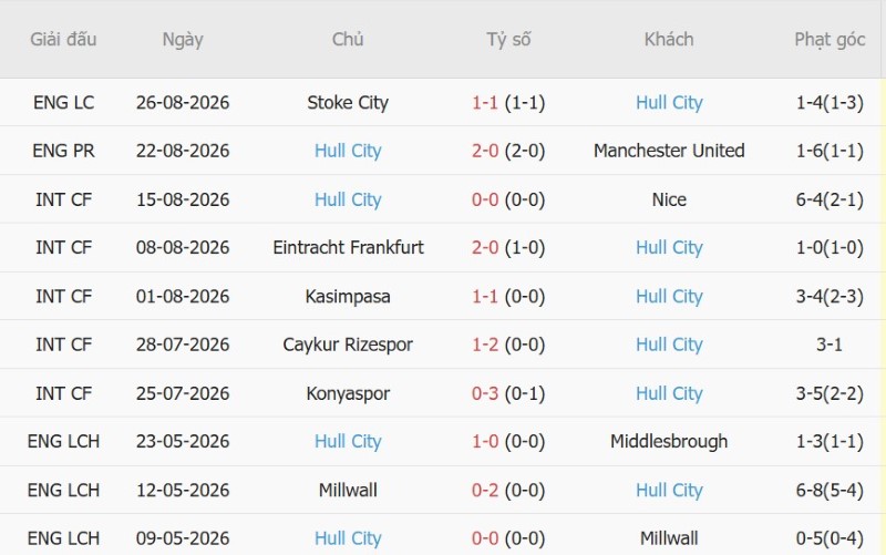 Nhận định, Soi kèo Coventry vs Hull City 21h00 ngày 29/8: Điểm cho Bầy Hổ - Ảnh 4