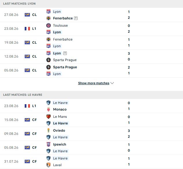 Nhận định, Soi kèo Lyon vs Le Havre 01h45 ngày 30/08: Chênh lệch đẳng cấp - Ảnh 2