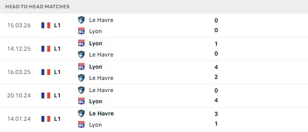 Nhận định, Soi kèo Lyon vs Le Havre 01h45 ngày 30/08: Chênh lệch đẳng cấp - Ảnh 3