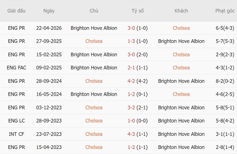 Nhận định, Soi kèo Chelsea vs Brighton 20h00 ngày 30/8: The Blues nối dài mạch thắng - Ảnh 5