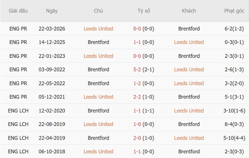 Nhận định, Soi kèo Leeds vs Brentford 20h00 ngày 30/8: Hạ Bầy Ong - Ảnh 5