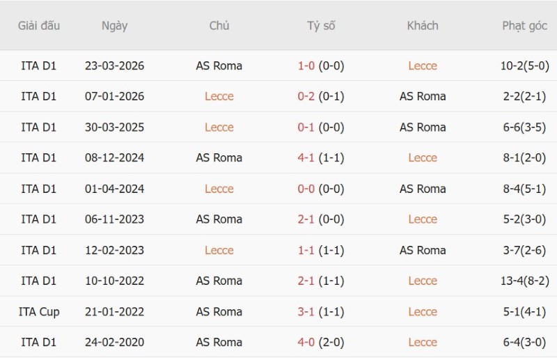 Nhận định, Soi kèo Lecce vs AS Roma 23h30 ngày 31/8: Ba điểm cho Roma! - Ảnh 5