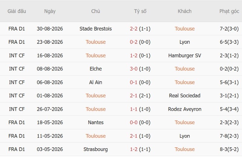 Nhận định, Soi kèo Toulouse vs Lille 1h45 ngày 3/9: Khách lại đè chủ - Ảnh 3
