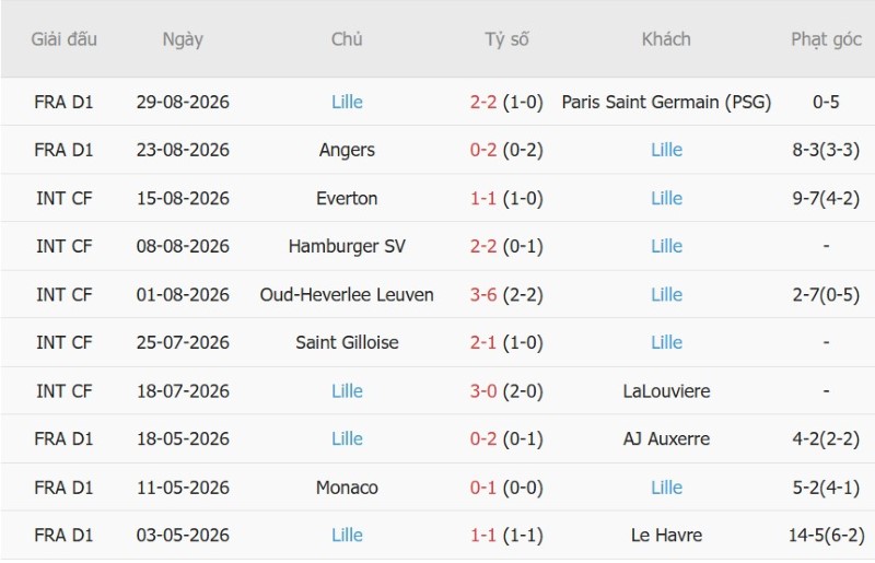 Nhận định, Soi kèo Toulouse vs Lille 1h45 ngày 3/9: Khách lại đè chủ - Ảnh 4