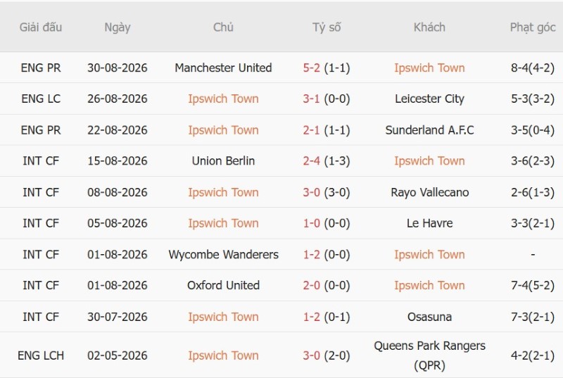 Nhận định, Soi kèo Ipswich vs Liverpool 2h00 ngày 5/9: Cầm chân kẻ khát thắng - Ảnh 3