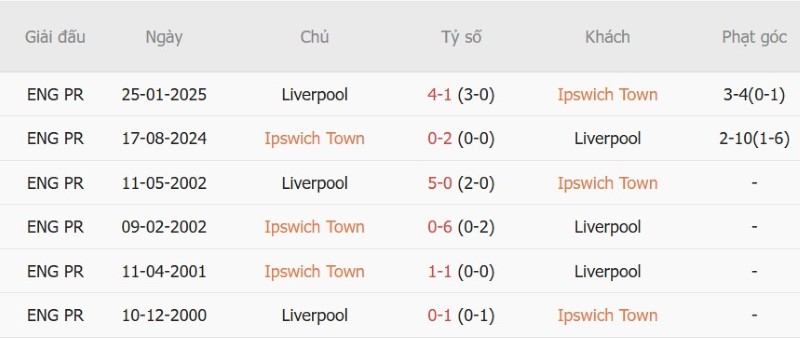 Nhận định, Soi kèo Ipswich vs Liverpool 2h00 ngày 5/9: Cầm chân kẻ khát thắng - Ảnh 5