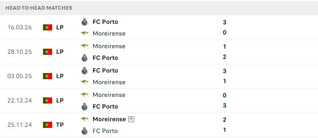 Nhận định, Soi kèo Porto vs Moreirense 02h15 ngày 05/09: Chênh lệch trình độ - Ảnh 3