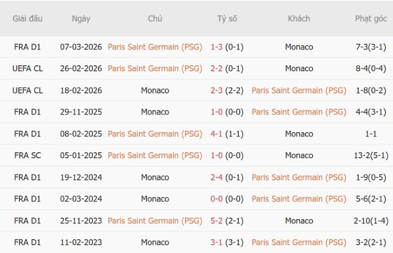 Nhận định, Soi kèo PSG vs AS Monaco 2h05 ngày 5/9: Hòa trong mưa bàn - Ảnh 5