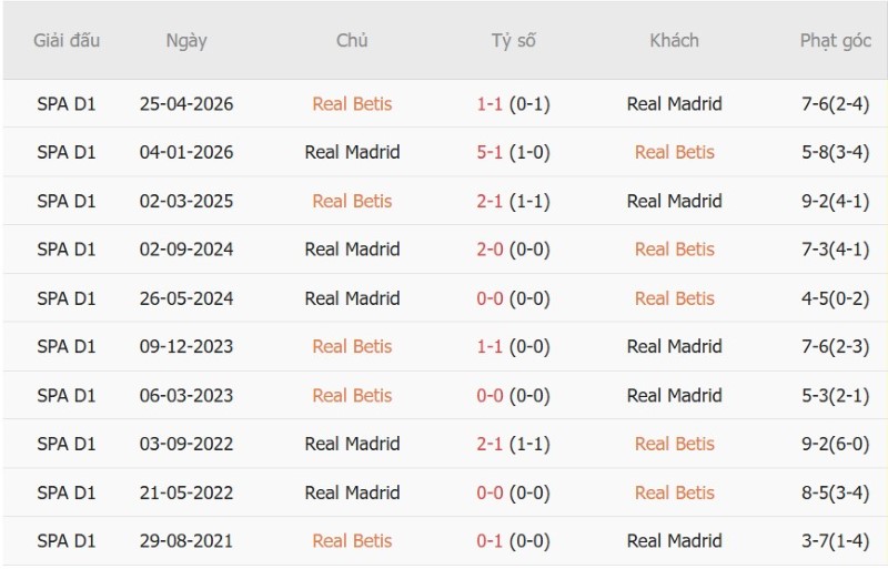 Nhận định, Soi kèo Real Betis vs Real Madrid 2h00 ngày 5/9: Tin vào cửa dưới - Ảnh 5