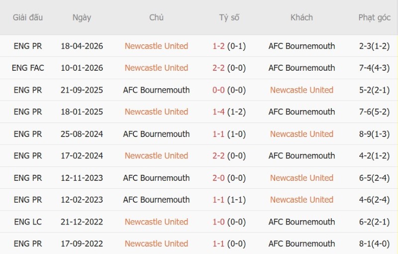 Nhận định, Soi kèo Newcastle vs Bournemouth 18h30 ngày 5/9: Chia điểm! - Ảnh 5