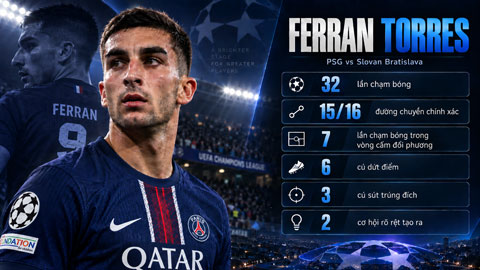 Ferran Torres lập hat-trick lịch sử, PSG gửi lời cảnh báo tới châu Âu