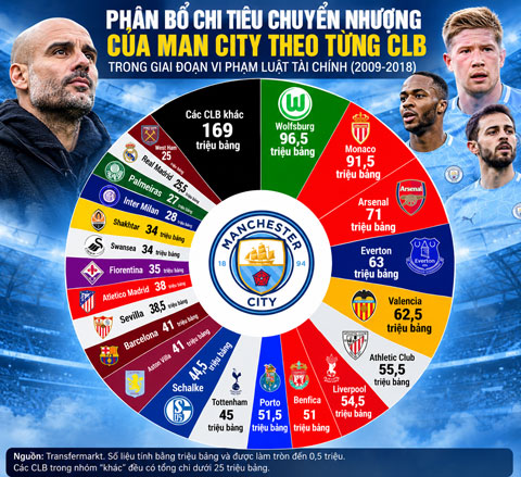Dòng tiền 'tội lỗi' của Man City chảy về đâu?
